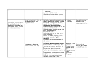  Aplicación
Jugar con material concreto
Clasificar por color el material concreto
Comprender nociones básicas
de cantidad facilitando el
desarrollo de habilidades del
pensamiento para la solución
de problemas sencillos.
Contar oralmente del 1 al 10 con
secuencia numérico, en la
mayoría de veces.
Comprender la relación de
número cantidad hasta el 5.
Activación de conocimientos previos
Realizar ejercicios de expresión corporal
base 10. Ej. Caminar dando 10 pasos,
aplaudir 10 veces. Entre otras.
Construcción del conocimiento
Contar las series de ejercicios en voz alta
Jugar con material concreto
Contar el material concreto del 1 al 10 de
forma grupal e individual.
Conceptualización
Contar oralmente del 1 al 10 en forma
grupal e individual
Señalar con el dedo índice el numeral
mientras va contando. Pág 381
Aplicación
Aplicar esta secuencia numérica en la
vida cotidiana.
Activación de conocimientos previos
Memorizar “Cinco caballitos” pág. 352
Recordar los numerales aprendidos del 1
al 5
Construcción del conocimiento
Realizar ejercicios corporales en series de
5.
Contar material concreto base 5 y formar
conjuntos
Presentar el numeral 5 e identificarlo
Dibujar el numeral 5 en el patio
 Material
concreto
Recitación “Cinco
caballitos”
Tizas de colores
Semillas secas
Goma
Material concreto
Platos
desechables
Témperas.
Cuenta oralmente
del 1 al 10 con
secuencia numérica.
Comprende la
relación de número
cantidad hasta el 5
 