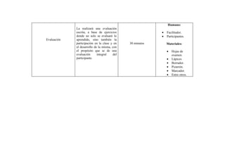 Humano:
             La realizará una evaluación
             escrita, a base de ejercicios                  •   Facilitador.
             donde no solo se evaluará lo                   •   Participantes.
Evaluación   aprendido, sino también la
             participación en la clase y en    30 minutos       Materiales:
             el desarrollo de la misma, con
             el propósito que se de una                         •   Hojas de
             evaluación      integral    del                        examen.
             participante.                                      •   Lápices
                                                                •   Borrador.
                                                                •   Pizarrón.
                                                                •   Marcador.
                                                                •   Entre otros.
 