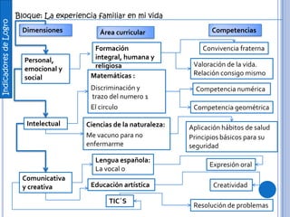 IndicadoresdeLogro
Bloque: La experiencia familiar en mi vida
Dimensiones Área curricular Competencias
Personal,
emocional y
social
Formación
integral, humana y
religiosa
Convivencia fraterna
Valoración de la vida.
Relación consigo mismo
Intelectual Ciencias de la naturaleza:
Me vacuno para no
enfermarme
Competencia geométrica
Aplicación hábitos de salud
Principios básicos para su
seguridad
Comunicativa
y creativa
TIC´S
Resolución de problemas
Matemáticas :
Discriminación y
trazo del numero 1
El circulo
Competencia numérica
Lengua española:
La vocal o
Educación artística
Expresión oral
Creatividad
 