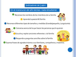 En el transcurso del año escolar, cada estudiante:
Reconoce los nombres de los miembros de su familia
Aprende la poesía Mi familia
Reconoce diferentes tipos de tamaños y medidas (Grande/pequeño; Largo/corto)
Conversa acerca de lo que hacen las personas que lo quieren
Escucha y repite canciones referentes a la familia
Responde a preguntas sencillas sobre la familia
Expresa frases de agradecimiento a sus familiares, compañeros y maestros.
Indicadores de Logro
 