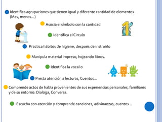 Identifica agrupaciones que tienen igual y diferente cantidad de elementos
(Mas, menos…)
Asocia el símbolo con la cantidad
Identifica el Circulo
Practica hábitos de higiene, después de instruirlo
Manipula material impreso, hojeando libros.
Identifica la vocal o
Presta atención a lecturas, Cuentos…
Comprende actos de habla provenientes de sus experiencias personales, familiares
y de su entorno: Dialoga, Conversa.
Escucha con atención y comprende canciones, adivinanzas, cuentos…
 