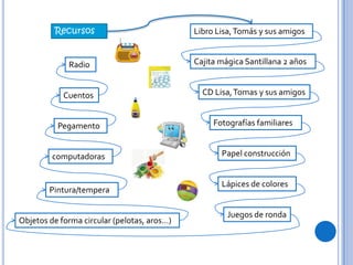 Recursos Libro Lisa,Tomás y sus amigos
CD Lisa,Tomas y sus amigos
Radio
Juegos de ronda
Cajita mágica Santillana 2 años
Objetos de forma circular (pelotas, aros…)
Pintura/tempera
Lápices de colores
Papel construcción
Pegamento
computadoras
Cuentos
Fotografías familiares
 