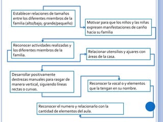 Reconocer actividades realizadas y
los diferentes miembros de la
familia.
Relacionar utensilios y ajuares con
áreas de la casa.
Desarrollar positivamente
destrezas manuales para rasgar de
manera vertical, siguiendo líneas
rectas 0 curvas.
Motivar para que los niños y las niñas
expresen manifestaciones de cariño
hacia su familia
Establecer relaciones de tamaños
entre los diferentes miembros de la
familia (alto/bajo; grande/pequeño)
Reconocer la vocal o y elementos
que la tengan en su nombre.
Reconocer el numero y relacionarlo con la
cantidad de elementos del aula.
 