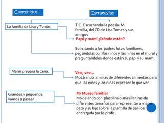 Contenidos
La familia de Lisa yTomás
Mami prepara la cena.
Grandes y pequeños
vamos a pasear
Estrategias
TIC. Escuchando la poesía: Mi
familia, del CD de LisaTomas y sus
amigos
Papi y mami ¿Dónde están?
Solicitando a los padres fotos familiares,
pegándolas con los niños y las niñas en el mural y
preguntándoles donde están su papi y su mami.
Veo, veo…
Mostrando laminas de diferentes alimentos para
que los niños y las niñas expresen lo que ven
Mi Museo familiar
Modelando con plastilina o masilla tiras de
diferentes tamaños para representar a mami,
papi y su hijo sobre la plantilla de palillos
entregada por la profe .
 