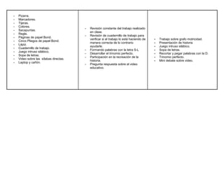 - Pizarra.
- Marcadores.
- Tijeras.
- Colores.
- Sacapuntas.
- Regla.
- Páginas de papel Bond.
- Cinco Pliegos de papel Bond.
- Lápiz.
- Cuadernillo de trabajo.
- Juego intruso silábico.
- Sopa de letras.
- Video sobre las sílabas directas.
- Laptop y cañón.
- Revisión constante del trabajo realizado
en clase.
- Revisión de cuadernillo de trabajo para
verificar si el trabajo lo está haciendo de
manera correcta de lo contrario
ayudarle.
- Formando palabras con la letra S-L
- Desarrollar el trinomio perfecto.
- Participación en la recreación de la
historia.
- Pregunta respuesta sobre el video
educativo.
- Trabajo sobre grafo motricidad.
- Presentación de historia
- Juego intruso silábico.
- Sopa de letras.
- Recortar y pegar palabras con la D.
- Trinomio perfecto.
- Mini debate sobre video.
 