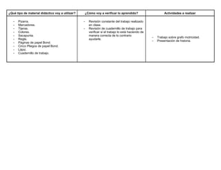 ¿Qué tipo de material didáctico voy a utilizar? ¿Cómo voy a verificar lo aprendido? Actividades a realizar
- Pizarra.
- Marcadores.
- Tijeras.
- Colores.
- Sacapunta.
- Regla.
- Páginas de papel Bond.
- Cinco Pliegos de papel Bond.
- Lápiz.
- Cuadernillo de trabajo.
- Revisión constante del trabajo realizado
en clase.
- Revisión de cuadernillo de trabajo para
verificar si el trabajo lo está haciendo de
manera correcta de lo contrario
ayudarle.
- Trabajo sobre grafo motricidad.
- Presentación de historia.
 