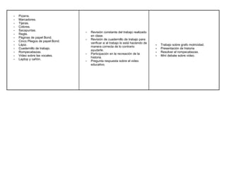 - Pizarra.
- Marcadores.
- Tijeras.
- Colores.
- Sacapuntas.
- Regla.
- Páginas de papel Bond.
- Cinco Pliegos de papel Bond.
- Lápiz.
- Cuadernillo de trabajo.
- Rompecabezas.
- Video sobre las vocales.
- Laptop y cañón.
- Revisión constante del trabajo realizado
en clase.
- Revisión de cuadernillo de trabajo para
verificar si el trabajo lo está haciendo de
manera correcta de lo contrario
ayudarle.
- Participación en la recreación de la
historia.
- Pregunta respuesta sobre el video
educativo.
- Trabajo sobre grafo motricidad.
- Presentación de historia
- Resolver el rompecabezas.
- Mini debate sobre video.
 