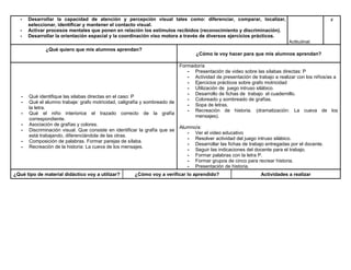 - Desarrollar la capacidad de atención y percepción visual tales como: diferenciar, comparar, localizar,
seleccionar, identificar y mantener el contacto visual.
- Activar procesos mentales que ponen en relación los estímulos recibidos (reconocimiento y discriminación).
- Desarrollar la orientación espacial y la coordinación viso motora a través de diversos ejercicios prácticos.
Actitudinal:
x
¿Qué quiero que mis alumnos aprendan?
¿Cómo le voy hacer para que mis alumnos aprendan?
- Qué identifique las silabas directas en el caso: P
- Qué el alumno trabaje: grafo motricidad, caligrafía y sombreado de
la letra.
- Qué el niño interiorice el trazado correcto de la grafía
correspondiente.
- Asociación de grafías y colores.
- Discriminación visual. Que consiste en identificar la grafía que se
está trabajando, diferenciándola de las otras.
- Composición de palabras. Formar parejas de sílaba.
- Recreación de la historia: La cueva de los mensajes.
Formador/a
- Presentación de video sobre las sílabas directas: P
- Actividad de presentación de trabajo a realizar con los niños/as a
- Ejercicios prácticos sobre grafo motricidad
- Utilización de juego intruso silábico.
- Desarrollo de fichas de trabajo el cuadernillo.
- Coloreado y sombreado de grafías.
- Sopa de letras.
- Recreación de historia. (dramatización: La cueva de los
mensajes).
Alumno/a:
- Ver el video educativo
- Resolver actividad del juego intruso silábico.
- Desarrollar las fichas de trabajo entregadas por el docente.
- Seguir las indicaciones del docente para el trabajo.
- Formar palabras con la letra P.
- Formar grupos de cinco para recrear historia.
- Presentación de historia.
¿Qué tipo de material didáctico voy a utilizar? ¿Cómo voy a verificar lo aprendido? Actividades a realizar
 
