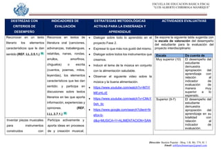 ESCUELA DE EDUCACION BASICA FISCAL
“LUIS ALBERTO CHIRIBOGA MANRIQUE”
Dirección: Bastión Popular - Bloq. 1-B, Mz. 574, Sl. 1
Email: eebfluischmanrique@gmail.com
DESTREZAS CON
CRITERIOS DE
DESEMPEÑO
INDICADORES DE
EVALUACIÓN
ESTRATEGIAS METODOLÓGICAS
ACTIVAS PARA LA ENSEÑANZA Y
APRENDIZAJE
ACTIVIDADES EVALUATIVAS
Reconocer en un texto
literario los elementos
característicos que le dan
sentido (REF. LL.3.5.1.)
Reconoce en textos de
literatura oral (canciones,
adivinanzas, trabalenguas,
retahílas, nanas, rondas,
arrullos, amorfinos,
chigualos) o escrita
(cuentos, poemas, mitos,
leyendas), los elementos
característicos que les dan
sentido; y participa en
discusiones sobre textos
literarios en las que aporta
información, experiencias y
opiniones. (REF.
I.LL.3.7.1.)
 Dialogar sobre todo lo aprendido en el
proyecto Fase 2.
 Expresar lo que más nos gustó del mismo.
 Dialogar sobre todos los instrumentos que
creamos.
 Inducir el tema de la música en conjunto
con la alimentación saludable.
 Observar el siguiente video sobre la
música y la buena alimentación.
 https://www.youtube.com/watch?v=M7iY
MEyHLcE
 https://www.youtube.com/watch?v=CMcY
0eh_tIc
 https://www.google.com/search?client=fir
efox-b-
d&q=MUSICA+Y+ALIMENTACION+SAN
Se expone la siguiente tabla sugerida con
la escala de valoración del desempeño
del estudiante para la evaluación del
proyecto interdisciplinario:
Escala Da cuenta de
Muy superior (10) El desempeño del
estudiante
demuestra
apropiación del
aprendizaje con
relación al
indicador de
evaluación de
manera muy
superior a lo
esperado.
Superior (9-7) El desempeño del
estudiante
demuestra
apropiación del
aprendizaje en su
totalidad con
relación al
indicador de
evaluación.
Inventar piezas musicales
para instrumentos
construidos con
Participa activamente y
aporta ideas en procesos
de y creación musical,
 