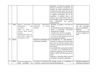 alimentos, las listas de compras, las
boletas, los tickets e invitaciones, los
recados, los correos electrónicos y los
mensajes de texto, todos son escritos
enlosque el emisordeseacomunicarse
o registrar información con un fin
específico. El profesor pide a los
alumnos que reúnan textos como los
mencionados y luego, los organiza para
que reflexionen de manera
independiente
7 29-04 Buscar y seleccionar la
información más
relevante
sobre un tema en
internet, libros, diarios,
revistas,
Enciclopedias, atlas, etc.,
para llevar a cabo una
investigación. OA 11
Sintetizar y registrar las
ideas principales de
Seleccionar información
pertinente al tema
indicado.
Reunidas en grupo y con guía de
apoyo.
Las estudiantesasistenalabibliotecaa
buscar y seleccionar información
relevante de lo exigido.
Escriben título del libro y la página
en que se encuentra la información.
Comentanlasdificultadesque tuvieron
para realizar este trabajo.
 Seleccionan los textos
que son relevantes
para su investigación.
 Registran la
información que sirve
al tema escogido por
ellos.
8 04-05 Provocar la curiosidad y el
interés para investigar.
La actividad de S - qué sabemos -
consiste en realizar una lluvia de ideas
para que los alumnos expresen qué
conocen o piensan que conocen acerca
de un tema.
La actividadde Q - qué queremossaber
- se centra en la elaboración de un
listado de preguntas que los alumnos
esperan poder contestar acerca de ese
tema.
Observan y comentan power point de
los árboles y completan organizador.
9 06-05 Investigaren la biblioteca,
y sintetizar características
En parejas asisten a la biblioteca a
buscar información de:
 Subrayano registran la
información relevante
 