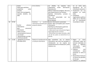 textos
leídos para satisfacer
propósitos como
estudiar,
hacer una investigación,
recordar detalles, etc.
OA8
Escribir artículos
informativos
para comunicar
información
sobre un tema:
› presentando el tema en
una oración
› desarrollando una idea
central por párrafo
› agregando las fuentes
Utilizadas OA15
de los árboles. Los árboles, los aspectos más
importantes serían: Descripción,
Reproducción.
Hábitat.Problemasecológicos. Recursos
que proporcionan al ser humano.
Aspectos interesantes, curiosos o
anecdóticos.
Para ser presentado con las
características
De un informe.
en un texto para
distinguirla de la
información accesoria.
 Parafrasean con sus
palabras un texto
leído.
 Completan
organizadores gráficos
dados por el docente
con la información
escuchada en clases.10 07-05 Sintetizar y escribir
informaciónrelevante para
proyecto arboles
Reúnen información recolectada.
Extraen ideas principales para resumir
información.
Planifican la información a partir de
¿A quién dirijo este texto?
› ¿Qué quiero que esta persona haga o
sepa luego de leer el texto?
› Seleccionan tres ideas centrales, cada
una de las cuales se convertirá en un
párrafo.
11 11-05 Elaborar la introducción de
un artículo informativo
Cada estudiante, lee un artículo
informativo, que selle fue extraído su
introducción, se les explica las
características de la introducción yellas
redactan una.
 Eligen un tema
interesante sobre las
lecturas realizadas en
clases y registran
información para
desarrollarlo.
 Elaboran una
introducción para
presentar el tema al
lector.
 Desarrollanel tema en
al menos tres párrafos
en los que:
 elaboran un subtema
 