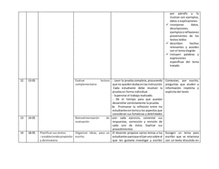por párrafo y lo
ilustran con ejemplos,
datos o explicaciones
 incorporan datos,
descripciones,
ejemplosoreflexiones
provenientes de los
textos leídos
 describen hechos
relevantes y acordes
con el tema elegido
 incluyen palabras y
expresiones
específicas del tema
tratado
12 13-05 Evaluar lectura
complementaria
- Leen la prueba completa, procurando
que no quedendudasenlasinstrucción.
Cada estudiante debe resolver la
prueba en forma individual.
- Supervise el trabajo realizado.
- Dé el tiempo para que puedan
desarrollar correctamente la prueba.
Se Promueve la reflexión entre los
estudiantesentornoa los aspectos que
consideran sus fortalezas y debilidades
Contestan, por escrito,
preguntas que aluden a
información implícita y
explicita del texto
13 14-05 Retroalimentación de
evaluación
Leer cada ejercicio, comentar sus
respuestas, corrección y revisión de
cada uno de éstos. Explicar sus
procedimientos
14 18-05 Planificar sus textos:
› estableciendopropósito
y destinatario
Organizar ideas, para un
escrito.
El docente propone varios temas a los
estudiantesparaque elijanunosobre el
que les gustaría investigar y escribir
Escogen un tema para
escribir que se relaciona
con un texto discutido en
 