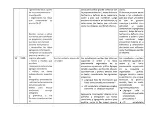 › generandoideasa partir
de sus conocimientos e
investigación
› organizando las ideas
que compondrán su
escrito OA 17
Escribir, revisar y editar
sus textos para satisfacer
un propósito y transmitir
sus ideas con claridad.
Durante este proceso:
› desarrollan las ideas
agregando información
› empleanun vocabulario
preciso y variado, y un
registro adecuado
› releen a medida que
escriben
› aseguranla coherenciay
agregan conectores
› editan, en forma
independiente, aspectos
de
ortografía y presentación
› utilizanlasherramientas
del procesador de
textos para buscar
sinónimos, corregir
ortografía
y gramática, y dar
formato(cuandoescriben
en
(esta actividad se puede combinar con
la propuesta anterior). Antes de buscar
las fuentes, definen en su cuaderno a
quién y para qué escribirán. Luego
encuentran material en la biblioteca y
seleccionan dos textos que utilizarán
como fuentes para escribir el informe.
clases.
El docente propone varios
temas a los estudiantes
para que elijan uno sobre
el que les gustaría
investigar y escribir (esta
actividad se puede
combinarcon la propuesta
anterior). Antes de buscar
las fuentes, definen en su
cuaderno a quién y para
qué escribirán. Luego
encuentran material en la
biblioteca y seleccionan
dos textos que utilizarán
como fuentesparaescribir
el informe.
15 19-05 Escribirun texto, siguiendo
un orden
Los estudiantes escriben sus informes
siguiendo el orden y las ideas
previamente organizadas en su
esquemauorganizadorgráfico.Agregan
detalles cuando es pertinente. Una vez
que terminan la primera versión, leen
su texto, considerando las siguientes
preguntas:
 ¿Agregué toda la información que
había seleccionado previamente?
 ¿El vocabularioutilizadoesvariadoy
transmite las ideas con riqueza?
Agregan la información faltante en los
párrafos y enriquecen sus textos
cambiando y agregando palabras para
explicar mejor o dar mayor riqueza.
Los estudiantes escriben
sus informes siguiendo el
orden y las ideas
previamente organizadas
en su esquema u
organizador gráfico.
Agregan detalles cuando
espertinente.Unavezque
terminan la primera
versión, leen su texto,
considerando las
siguientes preguntas:
 ¿Agregué toda la
información que había
seleccionado
previamente?
 ¿El vocabulario
 