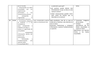 por el mundo:
› relacionando las ideas
escuchadas con sus
experiencias
personales y sus
conocimientos previos
› extrayendo y
registrando la
información relevante
› formulando preguntas
al profesor o a los
compañeros
para comprender o
elaborar una idea, o
aclarar el significado de
una palabra
› comparando
información dentro del
texto o con
otros textos
› formulando y
fundamentando una
opinión sobre
lo escuchado OA 2
su atención y por qué?
¿A quiénes puede afectar más
directamente lo que se dice en esta
noticia? ¿Cómo?
¿Qué consecuencias pueden tener
para usted los hechos que se
describen en la noticia?
tema.
20 01-06 Leer, comprender y opinar
sobre un testimonio real
Cada estudiante, trae de su casa un
relato de un familiar, o de internet y lo
lee en clases.
Comentan impresiones y comparan
información y opinan fundamentando
su opinión.
 Comentan imágenes
de los textos
 Señalan que
aprendieron de los
textos escuchados o
vistos en clases.
Manifiestan una opinión
frente a los textos
escuchados
 