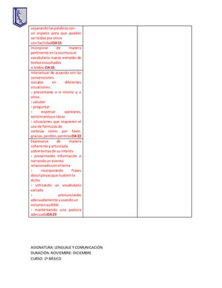 separandolaspalabrascon
un espacio para que puedan
serleídaspor otros
con facilidadOA15
Incorporar de manera
pertinente enlaescriturael
vocabulario nuevo extraído de
textosescuchados
o leídos.OA16
Interactuar de acuerdo con las
convenciones
sociales en diferentes
situaciones:
› presentarse a sí mismo y a
otros
› saludar
› preguntar
› expresar opiniones,
sentimientose ideas
› situaciones que requieren el
uso de fórmulasde
cortesía como por favor,
gracias,perdón,permisoOA22
Expresarse de manera
coherente yarticulada
sobre temasde su interés:
› presentando información o
narrandoun evento
relacionadoconel tema
› incorporando frases
descriptivasque ilustrenlo
dicho
› utilizando un vocabulario
variado
› pronunciando
adecuadamente yusandoun
volumenaudible
› manteniendo una postura
adecuadaOA23
ASIGNATURA:LENGUAJE Y COMUNICACIÓN
DURACIÓN.NOVIEMBRE- DICIEMBRE
CURSO: 1º BÁSICO
 