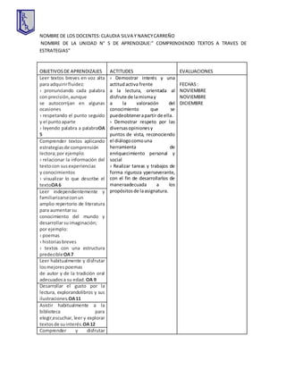 NOMBRE DE LOS DOCENTES:CLAUDIA SILVA Y NANCYCARREÑO
NOMBRE DE LA UNIDAD N° 5 DE APRENDIZAJE:” COMPRENDIENDO TEXTOS A TRAVES DE
ESTRATEGIAS”
OBJETIVOSDE APRENDIZAJES ACTITUDES EVALUACIONES
Leer textos breves en voz alta
para adquirirfluidez:
› pronunciando cada palabra
con precisión,aunque
se autocorrijan en algunas
ocasiones
› respetando el punto seguido
y el puntoaparte
› leyendo palabra a palabraOA
5
› Demostrar interés y una
actitudactiva frente
a la lectura, orientada al
disfrute de lamismay
a la valoración del
conocimiento que se
puedeobtenerapartir de ella.
› Demostrar respeto por las
diversasopinionesy
puntos de vista, reconociendo
el diálogocomouna
herramienta de
enriquecimiento personal y
social
› Realizar tareas y trabajos de
forma riguroza yperseverante,
con el fin de desarrollarlos de
maneraadecuada a los
propósitosde laasignatura.
FECHAS:
NOVIEMBRE
NOVIEMBRE
DICIEMBRE
Comprender textos aplicando
estrategiasde comprensión
lectora;por ejemplo:
› relacionar la información del
textocon susexperiencias
y conocimientos
› visualizar lo que describe el
textoOA6
Leer independientemente y
familiarizarseconun
amplio repertorio de literatura
para aumentarsu
conocimiento del mundo y
desarrollarsuimaginación;
por ejemplo:
› poemas
› historiasbreves
› textos con una estructura
predecibleOA7
Leer habitualmente y disfrutar
losmejorespoemas
de autor y de la tradición oral
adecuadosa su edad. OA 9
Desarrollar el gusto por la
lectura, explorandolibros y sus
ilustraciones.OA11
Asistir habitualmente a la
biblioteca para
elegir,escuchar, leer y explorar
textosde suinterés.OA12
Comprender y disfrutar
 