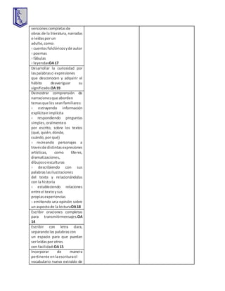 versionescompletasde
obras de la literatura, narradas
o leídaspor un
adulto,como:
› cuentosfolclóricosyde autor
› poemas
› fábulas
› leyendasOA17
Desarrollar la curiosidad por
laspalabraso expresiones
que desconocen y adquirir el
hábito deaveriguar su
significado.OA19
Demostrar comprensión de
narracionesque aborden
temasque lesseanfamiliares:
› extrayendo información
explícitae implícita
› respondiendo preguntas
simples,oralmenteo
por escrito, sobre los textos
(qué,quién,dónde,
cuándo,por qué)
› recreando personajes a
travésde distintasexpresiones
artísticas, como títeres,
dramatizaciones,
dibujosoesculturas
› describiendo con sus
palabraslasilustraciones
del texto y relacionándolas
con la historia
› estableciendo relaciones
entre el textoysus
propias experiencias
› emitiendo una opinión sobre
un aspectode la lecturaOA18
Escribir oraciones completas
para transmitirmensajes.OA
14
Escribir con letra clara,
separandolaspalabrascon
un espacio para que puedan
serleídaspor otros
con facilidad.OA15
Incorporar de manera
pertinente enlaescriturael
vocabulario nuevo extraído de
 