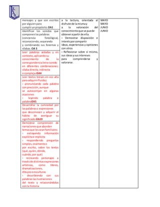 mensajes y que son escritos
por alguienpara
cumplirunpropósito.OA1
a la lectura, orientada al
disfrute de lamismay
a la valoración del
conocimientoque se puede
obtenerapartir de ella.
› Demostrar disposición e
interésporcompartir
ideas, experiencias y opiniones
con otros
› Reflexionar sobre sí mismo,
sus ideasysusintereses
para comprenderse y
valorarse.
MAYO
MAYO
JUNIO
JUNIOIdentificar los sonidos que
componenlaspalabras
(conciencia fonológica),
reconociendo,separando
y combinando sus fonemas y
sílabas. OA 3
Leer palabras aisladas y en
contexto,aplicandosu
conocimiento de la
correspondencialetra-sonido
en diferentes combinaciones:
sílaba directa,indirecta
o compleja.OA4
Leer textos breves en voz alta
para adquirirfluidez:
› pronunciando cada palabra
con precisión,aunque
se autocorrijan en algunas
ocasiones
› leyendo palabra a
palabraOA5
Desarrollar la curiosidad por
laspalabraso expresiones
que desconocen y adquirir el
hábito de averiguar su
significado.OA19
Demostrar comprensión de
narracionesque aborden
temasque lesseanfamiliares:
› extrayendo información
explícitae implícita
› respondiendo preguntas
simples,oralmenteo
por escrito, sobre los textos
(qué,quién,dónde,
cuándo,por qué)
› recreando personajes a
travésde distintasexpresiones
artísticas, como títeres,
dramatizaciones,
dibujosoesculturas
› describiendo con sus
palabraslasilustraciones
del texto y relacionándolas
con la historia
 