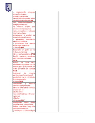 › estableciendo relaciones
entre el textoysus
propiasexperiencias
› emitiendo una opinión sobre
un aspectode la lecturaOA8
Leer independientemente y
comprendertextos
no literarios escritos con
oracionessimples(cartas,
notas, instrucciones y artículos
informativos)para
entretenerse y ampliar su
conocimientodel mundo:
› extrayendo información
explícitae implícita
› formulando una opinión
sobre algúnaspectode
la lecturaOA10
Desarrollar el gusto por la
lectura,explorando
librosysus ilustraciones.OA11
Escribir oraciones completas
para transmitirmensajes.
OA14
Escribir con letra clara,
separando las palabras con un
espacio para que puedan ser
leídas por otros con facilidad
OA15
Incorporar de manera
pertinente enlaescriturael
vocabulario nuevo extraído de
textosescuchados
o leídosOA16
Comprender y disfrutar
versionescompletasde
obras de la literatura, narradas
o leídaspor un
adulto,como:
› cuentosfolclóricosyde autor
› poemas
› fábulas
› leyendasOA17
Comprender textos orales
(explicaciones,instrucciones,
relatos, anécdotas, etc.) para
obtenerinformación
y desarrollar su curiosidad por
 