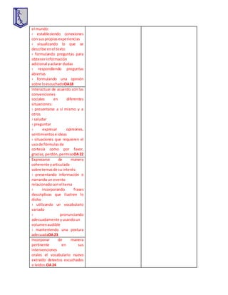 el mundo:
› estableciendo conexiones
con suspropiasexperiencias
› visualizando lo que se
describe enel texto
› formulando preguntas para
obtenerinformación
adicional yaclarar dudas
› respondiendo preguntas
abiertas
› formulando una opinión
sobre loescuchadoOA18
Interactuar de acuerdo con las
convenciones
sociales en diferentes
situaciones:
› presentarse a sí mismo y a
otros
› saludar
› preguntar
› expresar opiniones,
sentimientose ideas
› situaciones que requieren el
uso de fórmulasde
cortesía como por favor,
gracias,perdón,permisoOA22
Expresarse de manera
coherente yarticulada
sobre temasde su interés:
› presentando información o
narrandoun evento
relacionadoconel tema
› incorporando frases
descriptivas que ilustren lo
dicho
› utilizando un vocabulario
variado
› pronunciando
adecuadamente yusandoun
volumenaudible
› manteniendo una postura
adecuadaOA23
Incorporar de manera
pertinente en sus
intervenciones
orales el vocabulario nuevo
extraído detextos escuchados
o leídos.OA24
 