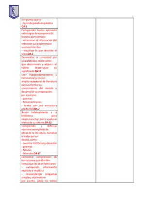 y el puntoaparte
› leyendopalabraapalabra
OA 5
Comprender textos aplicando
estrategiasde comprensión
lectora;por ejemplo:
› relacionar la información del
textocon susexperiencias
y conocimientos
› visualizar lo que describe el
textoOA6
Desarrollar la curiosidad por
laspalabraso expresiones
que desconocen y adquirir el
hábito deaveriguar su
significado.0A19
Leer independientemente y
familiarizarseconun
amplio repertorio de literatura
para aumentarsu
conocimiento del mundo y
desarrollarsuimaginación;
por ejemplo:
› poemas
› historiasbreves
› textos con una estructura
predecibleOA7
Asistir habitualmente a la
biblioteca para
elegir,escuchar, leer y explorar
textosde suinterés.OA12
Comprender y disfrutar
versionescompletasde
obras de la literatura, narradas
o leídaspor un
adulto,como:
› cuentosfolclóricosyde autor
› poemas
› fábulas
› leyendasOA17
Demostrar comprensión de
narracionesque aborden
temasque lesseanfamiliares:
› extrayendo información
explícitae implícita
› respondiendo preguntas
simples,oralmenteo
por escrito, sobre los textos
 