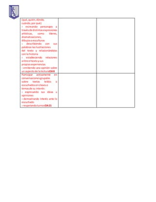 (qué,quién,dónde,
cuándo,por qué)
› recreando personajes a
travésde distintasexpresiones
artísticas, como títeres,
dramatizaciones,
dibujosoesculturas
› describiendo con sus
palabraslasilustraciones
del texto y relacionándolas
con la historia
› estableciendo relaciones
entre el textoysus
propiasexperiencias
› emitiendo una opinión sobre
un aspectode la lecturaOA8
Participar activamente en
conversacionesgrupales
sobre textos leídos o
escuchadosenclaseso
temasde su interés:
› expresando sus ideas u
opiniones
› demostrando interés ante lo
escuchado
› respetandoturnosOA21
 