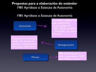 Propostas para a elaboración do estándar
1981 Apróbase o Estatuto de Autonomía
1981 Apróbase o Estatuto de Autonomía
AutonomistaAutonomistaAutonomistaAutonomista
- Consideran o galego unha
lingua independente.
- Fonte o galego oral.
- 1982: Normas ortográficas
e morfolóxicas do idioma.
ILG e RAG
ReintegracionistaReintegracionistaReintegracionistaReintegracionista
-Achegamento ao portugués.
- Estudo crítico das Normas
ortográficas e morfolóxicas do
idioma galego (1983) AGAL
MínimosMínimosMínimosMínimos
1980: Orientacións para a
escrita do noso idioma. AS-PG
2003: Mínimos e oficial.
 