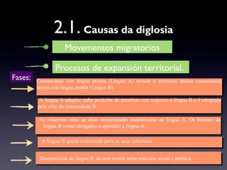 2.1. Causas da diglosia
Movementos migratorios
Procesos de expansión territorial.
Comunidade con lingua propia (Lingua A) invade o territorio doutra comunidade
tamén con lingua propia (Lingua B)
Comunidade con lingua propia (Lingua A) invade o territorio doutra comunidade
tamén con lingua propia (Lingua B)
Fases:
A lingua A adquire unha posición de prestixio con respecto á lingua B e é adoptada
pola elite da comunidade B
A lingua A adquire unha posición de prestixio con respecto á lingua B e é adoptada
pola elite da comunidade B
As relacións entre as dúas comunidades establécense na lingua A. Os falantes da
lingua B vense obrigados a aprender a lingua A.
As relacións entre as dúas comunidades establécense na lingua A. Os falantes da
lingua B vense obrigados a aprender a lingua A.
A lingua B queda restrinxida para os usos informais.A lingua B queda restrinxida para os usos informais.
Desaparición da lingua B, de non existir unha reacción social e política.Desaparición da lingua B, de non existir unha reacción social e política.
 