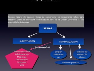 3.Conflito lingüístico
Intento natural de calquera lingua de converterse en instrumento válido para
resolver todas as situacións comunicativas que se lle poden presentar á súa
comunidade de falantes.
SAÍDASSAÍDASSAÍDASSAÍDAS
SUBSTITUCIÓNSUBSTITUCIÓNSUBSTITUCIÓNSUBSTITUCIÓN
NORMALIZACIÓNNORMALIZACIÓNNORMALIZACIÓNNORMALIZACIÓN
ampliarampliar
ámbitos deámbitos de
usouso
ampliarampliar
ámbitos deámbitos de
usouso
aumento doaumento do
número denúmero de
falantesfalantes
aumento doaumento do
número denúmero de
falantesfalantes
aumentar prestixioaumentar prestixioaumentar prestixioaumentar prestixio
Sistema educativoSistema educativo
AdministraciónAdministración
Medios deMedios de
comunicacióncomunicación
LiteraturaLiteratura
OcioOcio
Sistema educativoSistema educativo
AdministraciónAdministración
Medios deMedios de
comunicacióncomunicación
LiteraturaLiteratura
OcioOcio
ferramentas
 