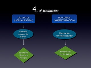 4. A planificación
DO STATUSDO STATUS
(NORMALIZACIÓN)(NORMALIZACIÓN)
DO STATUSDO STATUS
(NORMALIZACIÓN)(NORMALIZACIÓN)
DO CORPUSDO CORPUS
(NORMATIVIZACIÓN)(NORMATIVIZACIÓN)
DO CORPUSDO CORPUS
(NORMATIVIZACIÓN)(NORMATIVIZACIÓN)
AumentoAumento
número denúmero de
falantesfalantes
AumentoAumento
número denúmero de
falantesfalantes
ElaboraciónElaboración
variedade estándarvariedade estándar
ElaboraciónElaboración
variedade estándarvariedade estándar
ExtensiónExtensión
de usos ede usos e
funciónsfuncións
ExtensiónExtensión
de usos ede usos e
funciónsfuncións
ModernizaciModernizaci
ón do léxicoón do léxico
ModernizaciModernizaci
ón do léxicoón do léxico
 