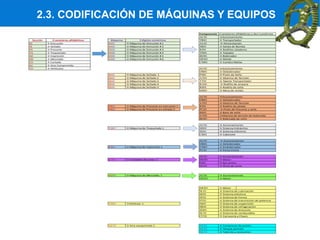 2.3. CODIFICACIÓN DE MÁQUINAS Y EQUIPOS
Componente 2 caracteres alfabéticos y dos numéricos
AC01 →Accionamiento
Sección 2 caracteres alfabéticos Máquina 2 dígitos numéricos TR01 → Transportador
EX → Extrusión EX01 → Máquina de Extrusión # 1 AL01 → Alimentación
SE → Sellado EX02 → Máquina de Extrusión # 2 SB01 → Salida de Bomba
PR → Precorte EX03 → Máquina de Extrusión # 3 RJ01 → Rodillos Jaladores
TQ → Troquelado EX04 → Máquina de Extrusión # 4 TD01 → Tratador
IM → Impresión EX05 → Máquina de Extrusión # 5 BO01 → Bobinador
MZ → Mezclado EX06 → Máquina de Extrusión # 6 MO01
CO → Cortado CM01 → Cambia Mallas
AC → Aire Comprimido
VH → Vehículos AC01 →Accionamiento
DB01 → Debobinador
SE01 → Máquina de Sellado 1 PS01 → Pisón de Selle
SE02 → Máquina de Sellado 2 AT01 → Abanico de Tensión
SE03 → Máquina de Sellado 3 TT01 → Tapete Transportador
SE04 → Máquina de Sellado 4 RA01 → Rodillo de arrastre
SE05 → Máquina de Sellado 5 RS01 → Rodillo de selle
MS01 → Mesa de recibo
AC01 →Accionamiento
DB01 → Debobinador
AT01 → Abanico de Tensión
PR01 → Máquina de Precorte en extrusión 1 RJ01 → Rodillo de jalado
PR02 → Máquina de Precorte en sellado 2 PC01 → Pisón de Precorte y selle
BS01 → Base de selle
AT02 →Abanico de tensión de bobinado
BO01 → Bobinado de rollo
AC01 → Accionamiento
TQ01 → Máquina de Troquelado 1 SH01 → Sistema hidráulico
SE01 → Sistema eléctrico
CB01
AC01 → Accionamiento
DB01 → Debobinador
IM01 → Máquina de Impresión 1 EM01 → Embobinador
PC01 → Porta Cliché
AC01 → Accionamiento
CO01 → Cortadora de cores 1 MO01
EJ01 → Eje centro
DC01 → Disco de corte.
MZ01 → Máquina de Mezclado 1 AC01 → Accionamiento
MO01
MO01 → Motor
SL01 → Sistema de Lubricación
SE01 → Sistema eléctrico
SF01 → Sistema de frenos
ST01 → Sistema de transmisión de potencia
VH01 →Vehículo 1 SS01 → Sistema de suspensión
SR01 → Sistema de refrigeración
SD01 → Sistema de dirección
SC01 → Sistema de combustible
CC01 → Carrocería y Chasis
AC01 → Aire comprimido 1 AC01 → Compresor de pistón.
AC02 → Tanque pulmón
AC03 → Tuberías y accesorios
→ Molde
→ Cabezote
→ Motor
→ Motor
 