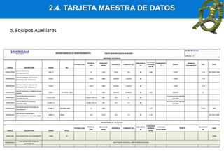 2.4. TARJETA MAESTRA DE DATOS
CODIGO DESCRIPCIÓN FRAME NO
POTENCIA (HP)
POTENCIA
(kW)
VELOCIDAD
(RPM)
TENSIÓN (V) CORRIENTE (A)
FRECUENCIA
Hz
FACTOR DE
POTENCIA
COS Φ
RODAMIENTO
S
MARCA
MODELO/
AISLAMIEMTO
TIPO SERIE
EX04AC01001
MOTOR PRINCIPAL
ACCIONAMIENTO
180L -4 22 1760 220 ∆ 74,3 60 0,86 CHINO IP 44 JB/T10391-2008
EX04TR01001
MOTOR TURBINA SOPLADORA
REFRIGERACI0N TORNILLO # 1
YS6322 250 W 2800 220/300 1,16/0,67 60 CHINO IP 44
EX04TR01002
MOTOR TURBINA SOPLADORA
REFRIGERACI0N TORNILLO # 2
YS6322 250 W 2800 220/300 1,16/0,67 60 CHINO IP 44
EX04SB01001
MOTOR TRIFASICO TURBINA SALIDA
BOMBA
Y100L-2 JB/T10391 -2008 3 3300 220/380 10,06/6,4 60 0,87 HONGTE S1
EX04RJ01001
MOTOR TRIFÁSICO RODILLO
JALADOR INICIAL
YLJ112-10-6 Torque: 10 N.m 960 220 6 60
RUIAN RUIXIANG MOTOR
FACTORY
EX04RJ01002
MOTOR TRIFÁSICO RODILLO
JALADOR FINAL
YLJ100-5-6 Torque: 5 N.m 960 220 2,5 60
RUIAN RUIXIANG MOTOR
FACTORY
EX04RH01001
MOTOR DE REDUCTOR RODILLOS
ENEHEBRADO
Y2-90S-4 JB/T8680-2008 1,1 1668 0,77 Y IP54 5694
EX04SB01001
MOTOR ACCIONAMIENTO
DESPLAZAMIENTO VERTICAL TORRE
Y-80M1-4 S0345J 0,55 1670 220 2,6 60 0,76 JB/T1032-2008
CODIGO DESCRIPCIÓN FRAME RATIO
POTENCIA (HP)
POTENCIA
(kW)
VELOCIDAD
(RPM)
TENSIÓN (V) CORRIENTE (A)
FRECUENCIA
Hz
VELOCIDAD
ENTRADA
(RPM)
VELOCIDAD
SALIDA (RPM)
RODAMIENT
OS
SERIE
EX04AC002 CAJA REDUCTORA ACCIONAMIENTO 27646 10 27646
EX04RH01002
CAJA REDUCTORA RODILLOS
ENEHEBRADO
REDUCTORES DE VELOCIDAD
MARCA
SIN ETIQUETA DE DATOS…VERIFICAR EN CATALOGO
FECHA: 28/08/2018
VERSIÓN: 01
MOTORES ELÉCTRICOS
DEPARTAMENTO DE MANTENIMIENTO TARJETA MAESTRA EQUIPOS AUXILIARES
b. Equipos Auxiliares
 