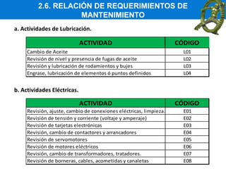 2.6. RELACIÓN DE REQUERIMIENTOS DE
MANTENIMIENTO
a. Actividades de Lubricación.
b. Actividades Eléctricas.
ACTIVIDAD CÓDIGO
Cambio de Aceite L01
Revisión de nivel y presencia de fugas de aceite L02
Revisión y lubricación de rodamientos y bujes L03
Engrase, lubricación de elementos ó puntos definidos L04
ACTIVIDAD CÓDIGO
Revisión, ajuste, cambio de conexiones eléctricas, limpieza. E01
Revisión de tensión y corriente (voltaje y amperaje) E02
Revisión de tarjetas electrónicas E03
Revisión, cambio de contactores y arrancadores E04
Revisión de servomotores E05
Revisión de motores eléctricos E06
Revisión, cambio de transformadores, tratadores. E07
Revisión de borneras, cables, acometidas y canaletas E08
 