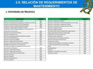 2.6. RELACIÓN DE REQUERIMIENTOS DE
MANTENIMIENTO
c. Actividades de Mecánica
ACTIVIDAD CÓDIGO
Ajuste, alineación de partes móviles M01
Revisión y verificación de engranajes, reductores, servomotores M02
Revisión y verificación del circuito refrigerante M03
Inspección, ajuste, cambio de bandas y poleas M04
Limpieza y rasqueteado de bastidor o chasis M05
Inspección visual de posible daños y/o verificación del
estado de la herramienta M06
Revisión y/o cambio de Rodillos M07
Cambio de Rodamientos M08
Revisión y ajuste general de la maquina o equipo M09
Revisión bomba hidráulica M10
Revisión y tensión de cadena M11
Revisión, Cambio de Kit de arrastre M12
Resisión y rectificación de guías reciprocantes M13
Purgado del tanque de aire comprimido M13
Revisión de tuberías y mangueras sistema de aire
comprimido e hidráulico M14
Revisión, cambio filtro de aire M15
Revisión, cambio filtro de aceite M16
Revisión, cambio filtro de combustible M17
Revisión de frenos M18
Revisión de gases M19
Mantenimiento general M20
Revisión de gases M21
ACTIVIDAD CÓDIGO
Revisión, cambio de escobillas M22
Revisión, rectificación, cambio de dispositivo de roscado M23
Revisión, rectificación, cambio de cuchillas M24
Revisión, rectificación, cambio de resistencias M25
Revisión, cambio de bujes M26
Revisión, cambio de disco M27
Verificación de nivel de combustible, agua, aceites M28
Drenar aguas del sistema de combustible M29
Chequear el claro de las válvulas M30
limpiar y ajustar inyectores M31
Limpiar y apretar terminales de batería M32
Revisión sistema de enfriamiento M33
Limpieza de moldes M34
Limpieza de ventiladores, extractores y turbinas M35
Limpieza superficial de areas de trabajo M36
Aseo M37
Lavado general M38
Pintura M39
Soldadura, remachado, atornillado M40
Cambio de mallas M41
 