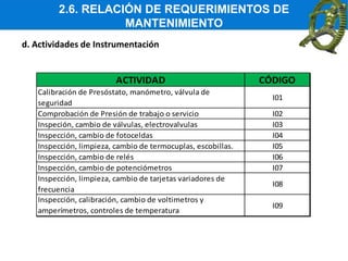 ACTIVIDAD CÓDIGO
Calibración de Presóstato, manómetro, válvula de
seguridad
I01
Comprobación de Presión de trabajo o servicio I02
Inspeción, cambio de válvulas, electrovalvulas I03
Inspección, cambio de fotoceldas I04
Inspección, limpieza, cambio de termocuplas, escobillas. I05
Inspección, cambio de relés I06
Inspección, cambio de potenciómetros I07
Inspección, limpieza, cambio de tarjetas variadores de
frecuencia
I08
Inspección, calibración, cambio de voltimetros y
amperímetros, controles de temperatura
I09
2.6. RELACIÓN DE REQUERIMIENTOS DE
MANTENIMIENTO
d. Actividades de Instrumentación
 