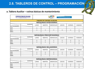 2.8. TABLEROS DE CONTROL – PROGRAMACIÓN
L04 x
L03 x x x x x x
M37 x
L04 x x x x x x
L03 x x x x x x
M05 x
L04 x x x x x x
L03 x x x x x x
M05 x
L04 x x x x x x
L03 x x x x x x
M05 x
MARTES
MÁQUINAS SELLADORAS
MIERCOLES JUEVES VIERNES SABADO
TABLERO DE CONTROL AUXILIAR
MÁQUINAS EXTRUSORAS
ACTIVIDADES
DIARIAS
LUNES MARTES
MÁQUINAS PRECORTADORAS
ACTIVIDADES
DIARIAS
LUNES MARTES MIERCOLES JUEVES VIERNES SABADO
MIERCOLES JUEVES VIERNES SABADO
MIERCOLES JUEVES VIERNES SABADO
MÁQUINAS IMPRESORAS
ACTIVIDADES
DIARIAS
LUNES MARTES
ACTIVIDADES
DIARIAS
LUNES
a. Tablero Auxiliar – rutinas básicas de mantenimiento
 