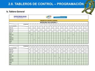 2.8. TABLEROS DE CONTROL – PROGRAMACIÓN
b. Tablero General
E03 (2) X X X X X X X X X X X X X
M05 (2) X X X X X X X X X X X X X
E01 (2) X X X X X X X X X X X X X
M15 X
M02 (3) X X
M12
M08 (4) X X
M04 (4) X X
M09
E07
E03 (2) X X X X X X X X X X X X X
M05 (2) X X X X X X
E01 (2) X X X X X X X X X X X X X
M15
M02 (3) X
M12 X
M08 (4) X X
M04 (4) X X
M09 X
E07 X
51 52
44 45 46 47 48
41 42 43 49 50
36 37 38 39 40
19 20 21 22
13 14 15 16 17
30 31 32 33
9
7
34 35
4 5 6 8
ACTIVIDADES
SEMANA
27 28
3
29
TABLERO DE CONTROL GENERAL
ACTIVIDADES
SEMANA
1 2 10 11 12 23 24 25 26
MÁQUINA SELLADORA 1
18
 