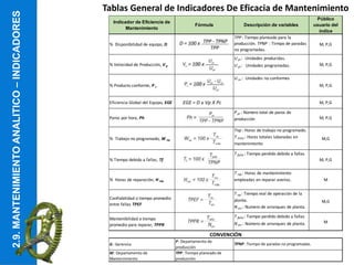Indicador de Eficiencia de
Mantenimiento
Fórmula Descripción de variables
Público
usuario del
índice
% Disponibilidad de equipo, D
TPP : Tiempo planeado para la
producción. TPNP : Tirmpo de paradas
no programadas.
M, P,G
% Velocidad de Producción, V p
U pr : Unidades producidas.
U pl : Unidades programadas. M, P,G
% Producto conforme, P c
U nc : Unidades no conformes
M, P,G
Eficiencia Global del Equipo, EGE EGE = D x Vp X Pc M, P,G
Paros por hora, Ph
P pr : Número total de paros de
producción M, P,G
% Trabajo no programado, W np
Tnp : Horas de trabajo no programado.
T mtto : Horas totales laboradas en
mantenimiento
M,G
% Tiempo debido a fallas, Tf
T falla : Tiempo perdido debido a fallas
M, P,G
% Horas de reparación, H rep
T rep : Horas de mantenimiento
empleadas en reparar averías. M
Confiabilidad o tiempo promedio
entre fallas TPEF
T op : Tiempo real de operación de la
planta.
N arr : Numero de arranques de planta.
M,G
Mantenibilidad o tiempo
promedio para reparar, TPPR
T falla : Tiempo perdido debido a fallas
N arr : Número de arranques de planta. M
G : Gerencia
P: Departamento de
producción
M: Departamento de
Mantenimiento
TPP: Tiempo planeado de
producción
CONVENCIÓN
TPNP: Tiempo de paradas no programadas.
2.9.
MANTENIMIENTO
ANALITICO
–
INDICADORES
Tablas General de Indicadores De Eficacia de Mantenimiento
 
