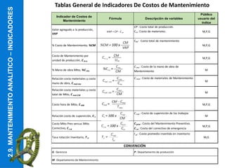 2.9.
MANTENIMIENTO
ANALITICO
–
INDICADORES
Tablas General de Indicadores De Costos de Mantenimiento
Indicador de Costos de
Mantenimiento
Fórmula Descripción de variables
Público
usuario del
índice
Valor agregado a la producción,
VAP
VAP = CP - C m
CP : Costo total de producción.
Cm: Costo de materiales. M,P,G
% Costo de Mantenimiento, %CM
CM : Costo total de mantenimiento
M,P,G
Costo de Mantenimento por
unidad de producción, C m-u
M,P,G
% Mano de obra Mtto, %C mo
C mo : Costo de la mano de obra de
Mantenimiento M
Relación costo materiales y costo
mano de obra, C mat-mo
C mat : Costo de materiales de Mantenimiento
M
Relación costo materiales y costo
total de Mtto, C mat-CM
M
Costo hora de Mtto, C HM M,P,G
Relación costo de supervisión, C s
C sup : Costo de supervisión de los trabajos
M
Costo Mtto Prev versus Mtto
Correctivo, C c-p
C prev : Costo del Mantenimiento Preventivo.
C ce : Costo del correctivo de emergencia
efectuado
M,P,G
Tasa rotación Inventario, T ri
I pi : Costo promedio invertido en inventario
M,G
CONVENCIÓN
P: Departamento de producción
M: Departamento de Mantenimiento
G : Gerencia
 