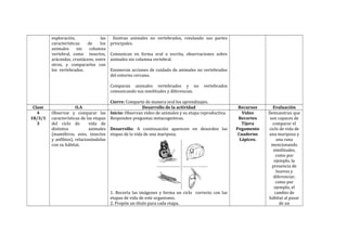 exploración,             las    Ilustran animales no vertebrados, rotulando sus partes
         características   de     los   principales.
         animales     sin   columna
         vertebral, como insectos,      Comunican en forma oral o escrita, observaciones sobre
         arácnidos, crustáceos, entre   animales sin columna vertebral.
         otros, y compararlos con
         los vertebrados.               Enumeran acciones de cuidado de animales no vertebrados
                                        del entorno cercano.

                                        Comparan animales vertebrados y no           vertebrados
                                        comunicando sus similitudes y diferencias.

                                       Cierre: Comparte de manera oral los aprendizajes.
 Clase                O.A                             Desarrollo de la actividad                     Recursos      Evaluación
   4     Observar y comparar las Inicio: Observan video de animales y su etapa reproductiva.           Video     Demuestran que
18/3/1   características de las etapas Responden preguntas metacognitivas.                           Recortes     son capaces de
   3     del ciclo de        vida de                                                                   Tijera      comparar el
         distintos           animales Desarrollo: A continuación aparecen en desorden las           Pegamento    ciclo de vida de
         (mamíferos, aves, insectos etapas de la vida de una mariposa.                               Cuaderno    una mariposa y
         y anfibios), relacionándolas                                                                 Lápices.        una rana
         con su hábitat.                                                                                           mencionando
                                                                                                                    similitudes,
                                                                                                                     como por
                                                                                                                    ejemplo, la
                                                                                                                   presencia de
                                                                                                                      huevos y
                                                                                                                    diferenciar,
                                                                                                                     como por
                                                                                                                    ejemplo, el
                                        1. Recorta las imágenes y forma un ciclo correcto con las                    cambio de
                                        etapas de vida de este organismo.                                        hábitat al pasar
                                        2. Propón un título para cada etapa.                                           de un
 