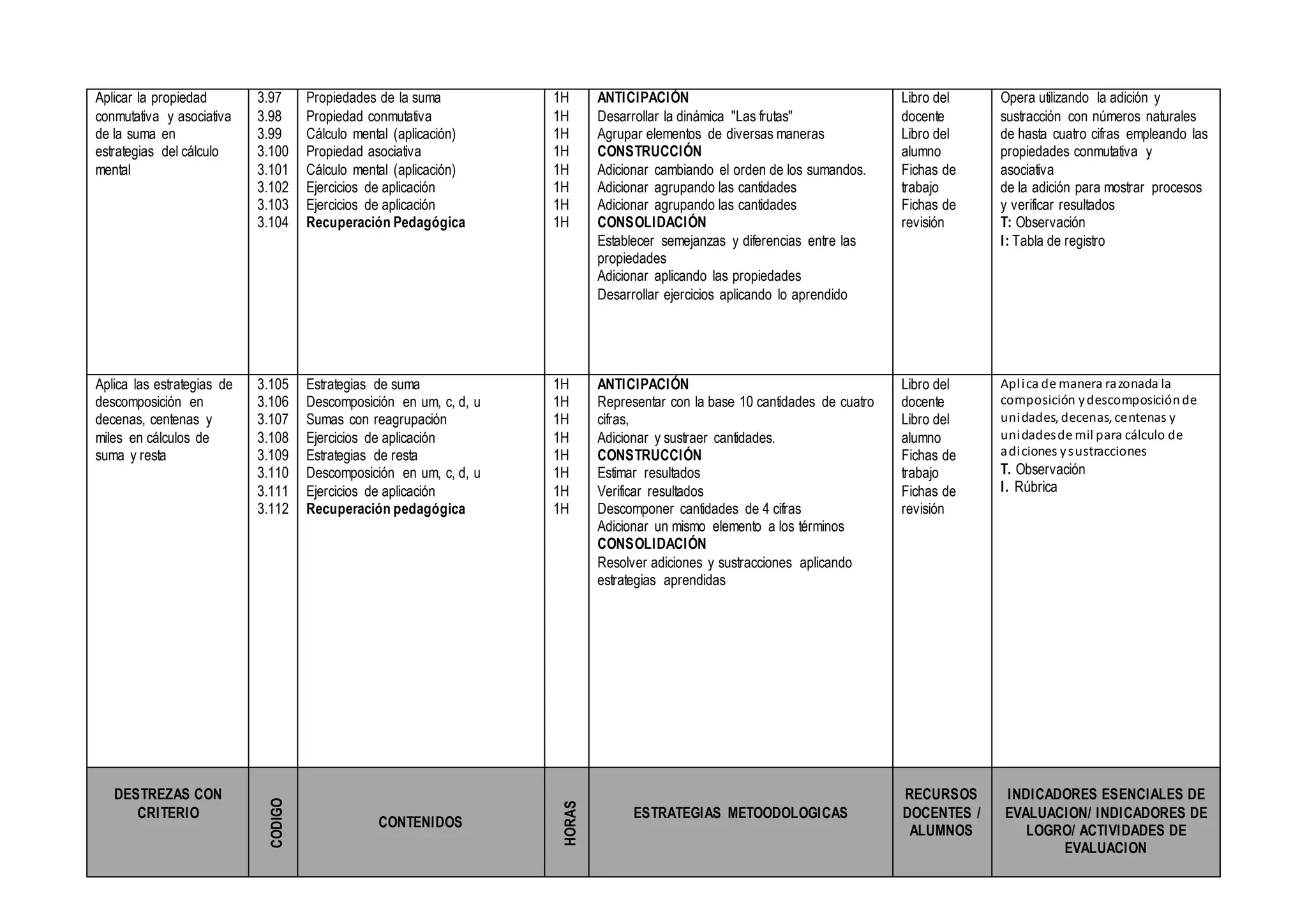 Aplicar la propiedad
conmutativa y asociativa
de la suma en
estrategias del cálculo
mental
3.97
3.98
3.99
3.100
3.101
3.102
3.103
3.104
Propiedades de la suma
Propiedad conmutativa
Cálculo mental (aplicación)
Propiedad asociativa
Cálculo mental (aplicación)
Ejercicios de aplicación
Ejercicios de aplicación
Recuperación Pedagógica
1H
1H
1H
1H
1H
1H
1H
1H
ANTICIPACIÓN
Desarrollar la dinámica "Las frutas"
Agrupar elementos de diversas maneras
CONSTRUCCIÓN
Adicionar cambiando el orden de los sumandos.
Adicionar agrupando las cantidades
Adicionar agrupando las cantidades
CONSOLIDACIÓN
Establecer semejanzas y diferencias entre las
propiedades
Adicionar aplicando las propiedades
Desarrollar ejercicios aplicando lo aprendido
Libro del
docente
Libro del
alumno
Fichas de
trabajo
Fichas de
revisión
Opera utilizando la adición y
sustracción con números naturales
de hasta cuatro cifras empleando las
propiedades conmutativa y
asociativa
de la adición para mostrar procesos
y verificar resultados
T: Observación
I: Tabla de registro
Aplica las estrategias de
descomposición en
decenas, centenas y
miles en cálculos de
suma y resta
3.105
3.106
3.107
3.108
3.109
3.110
3.111
3.112
Estrategias de suma
Descomposición en um, c, d, u
Sumas con reagrupación
Ejercicios de aplicación
Estrategias de resta
Descomposición en um, c, d, u
Ejercicios de aplicación
Recuperación pedagógica
1H
1H
1H
1H
1H
1H
1H
1H
ANTICIPACIÓN
Representar con la base 10 cantidades de cuatro
cifras,
Adicionar y sustraer cantidades.
CONSTRUCCIÓN
Estimar resultados
Verificar resultados
Descomponer cantidades de 4 cifras
Adicionar un mismo elemento a los términos
CONSOLIDACIÓN
Resolver adiciones y sustracciones aplicando
estrategias aprendidas
Libro del
docente
Libro del
alumno
Fichas de
trabajo
Fichas de
revisión
Aplica de manera razonada la
composición ydescomposiciónde
unidades, decenas, centenas y
unidadesde mil para cálculo de
adiciones ysustracciones
T. Observación
I. Rúbrica
DESTREZAS CON
CRITERIO
CODIGO
CONTENIDOS
HORAS
ESTRATEGIAS METOODOLOGICAS
RECURSOS
DOCENTES /
ALUMNOS
INDICADORES ESENCIALES DE
EVALUACION/ INDICADORES DE
LOGRO/ ACTIVIDADES DE
EVALUACION
 