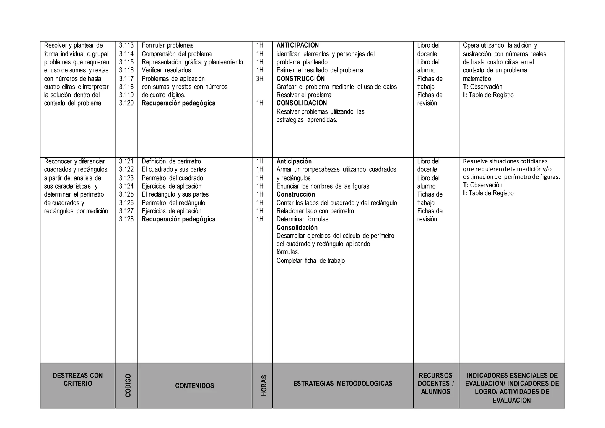 Resolver y plantear de
forma individual o grupal
problemas que requieran
el uso de sumas y restas
con números de hasta
cuatro cifras e interpretar
la solución dentro del
contexto del problema
3.113
3.114
3.115
3.116
3.117
3.118
3.119
3.120
Formular problemas
Comprensión del problema
Representación gráfica y planteamiento
Verificar resultados
Problemas de aplicación
con sumas y restas con números
de cuatro dígitos.
Recuperación pedagógica
1H
1H
1H
1H
3H
1H
ANTICIPACIÓN
identificar elementos y personajes del
problema planteado
Estimar el resultado del problema
CONSTRUCCIÓN
Graficar el problema mediante el uso de datos
Resolver el problema
CONSOLIDACIÓN
Resolver problemas utilizando las
estrategias aprendidas.
Libro del
docente
Libro del
alumno
Fichas de
trabajo
Fichas de
revisión
Opera utilizando la adición y
sustracción con números reales
de hasta cuatro cifras en el
contexto de un problema
matemático
T: Observación
I: Tabla de Registro
Reconocer y diferenciar
cuadrados y rectángulos
a partir del análisis de
sus características y
determinar el perímetro
de cuadrados y
rectángulos por medición
3.121
3.122
3.123
3.124
3.125
3.126
3.127
3.128
Definición de perímetro
El cuadrado y sus partes
Perímetro del cuadrado
Ejercicios de aplicación
El rectángulo y sus partes
Perímetro del rectángulo
Ejercicios de aplicación
Recuperación pedagógica
1H
1H
1H
1H
1H
1H
1H
1H
Anticipación
Armar un rompecabezas utilizando cuadrados
y rectángulos
Enunciar los nombres de las figuras
Construcción
Contar los lados del cuadrado y del rectángulo
Relacionar lado con perímetro
Determinar fórmulas
Consolidación
Desarrollar ejercicios del cálculo de perímetro
del cuadrado y rectángulo aplicando
fórmulas.
Completar ficha de trabajo
Libro del
docente
Libro del
alumno
Fichas de
trabajo
Fichas de
revisión
Resuelve situaciones cotidianas
que requierende la medicióny/o
estimacióndel perímetrode figuras.
T: Observación
I: Tabla de Registro
DESTREZAS CON
CRITERIO
CODIGO
CONTENIDOS
HORAS
ESTRATEGIAS METOODOLOGICAS
RECURSOS
DOCENTES /
ALUMNOS
INDICADORES ESENCIALES DE
EVALUACION/ INDICADORES DE
LOGRO/ ACTIVIDADES DE
EVALUACION
 