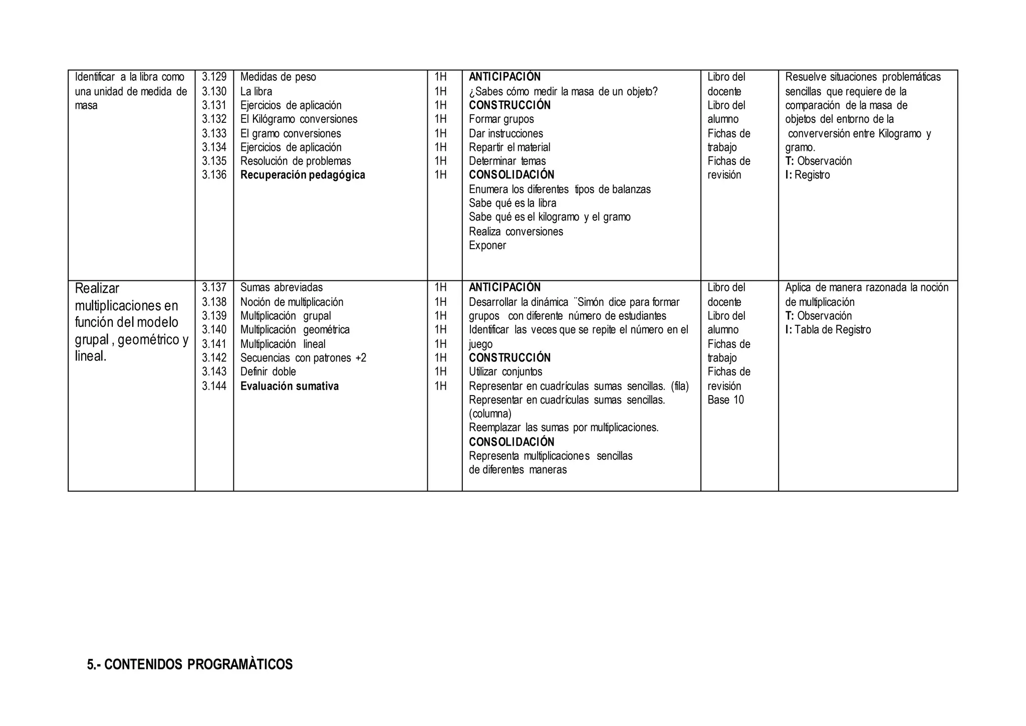 5.- CONTENIDOS PROGRAMÀTICOS
Identificar a la libra como
una unidad de medida de
masa
3.129
3.130
3.131
3.132
3.133
3.134
3.135
3.136
Medidas de peso
La libra
Ejercicios de aplicación
El Kilógramo conversiones
El gramo conversiones
Ejercicios de aplicación
Resolución de problemas
Recuperación pedagógica
1H
1H
1H
1H
1H
1H
1H
1H
ANTICIPACIÓN
¿Sabes cómo medir la masa de un objeto?
CONSTRUCCIÓN
Formar grupos
Dar instrucciones
Repartir el material
Determinar temas
CONSOLIDACIÓN
Enumera los diferentes tipos de balanzas
Sabe qué es la libra
Sabe qué es el kilogramo y el gramo
Realiza conversiones
Exponer
Libro del
docente
Libro del
alumno
Fichas de
trabajo
Fichas de
revisión
Resuelve situaciones problemáticas
sencillas que requiere de la
comparación de la masa de
objetos del entorno de la
converversión entre Kilogramo y
gramo.
T: Observación
I: Registro
Realizar
multiplicaciones en
función del modelo
grupal , geométrico y
lineal.
3.137
3.138
3.139
3.140
3.141
3.142
3.143
3.144
Sumas abreviadas
Noción de multiplicación
Multiplicación grupal
Multiplicación geométrica
Multiplicación lineal
Secuencias con patrones +2
Definir doble
Evaluación sumativa
1H
1H
1H
1H
1H
1H
1H
1H
ANTICIPACIÓN
Desarrollar la dinámica ¨Simón dice para formar
grupos con diferente número de estudiantes
Identificar las veces que se repite el número en el
juego
CONSTRUCCIÓN
Utilizar conjuntos
Representar en cuadrículas sumas sencillas. (fila)
Representar en cuadrículas sumas sencillas.
(columna)
Reemplazar las sumas por multiplicaciones.
CONSOLIDACIÓN
Representa multiplicaciones sencillas
de diferentes maneras
Libro del
docente
Libro del
alumno
Fichas de
trabajo
Fichas de
revisión
Base 10
Aplica de manera razonada la noción
de multiplicación
T: Observación
I: Tabla de Registro
 