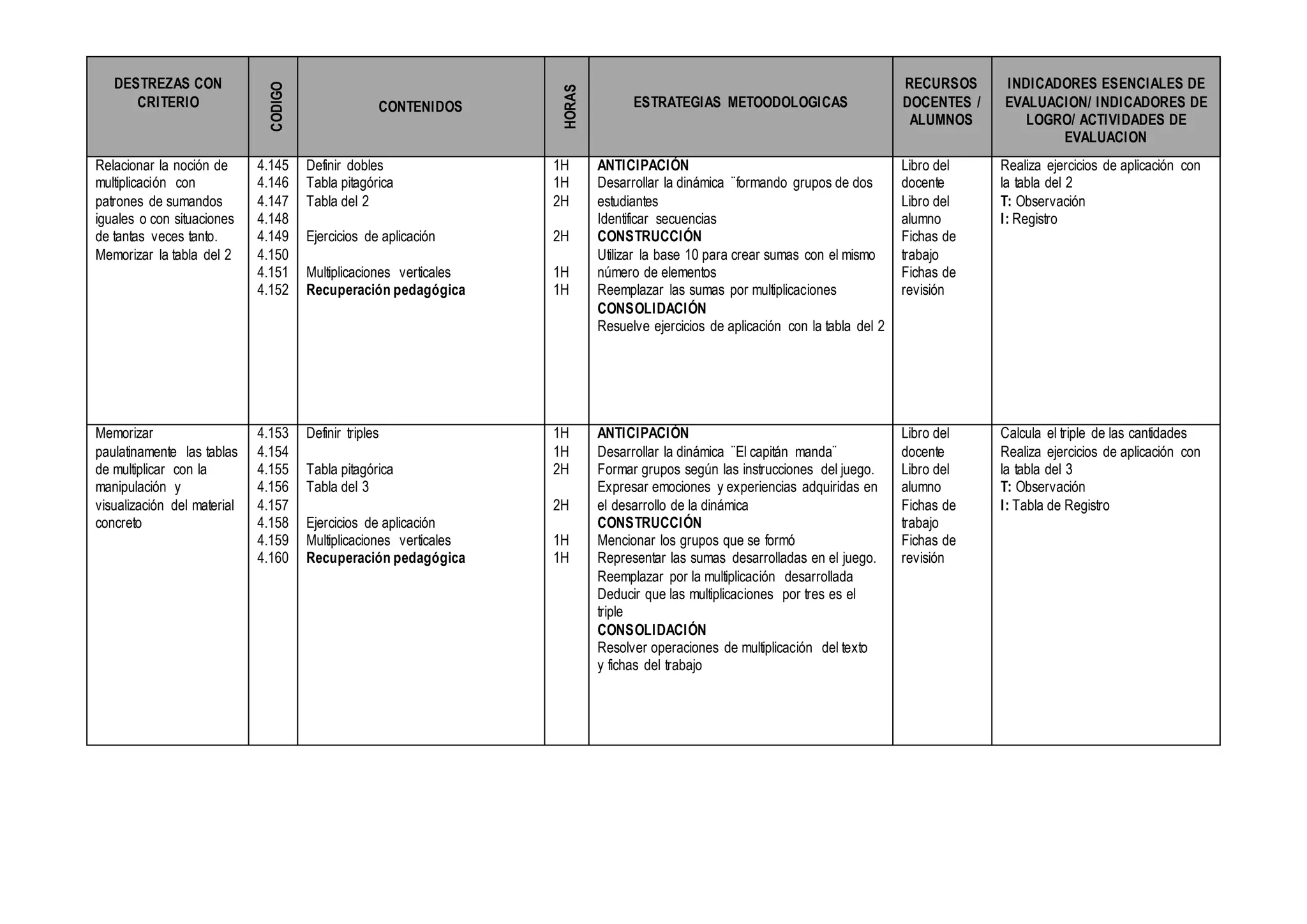 DESTREZAS CON
CRITERIO
CODIGO
CONTENIDOS
HORAS
ESTRATEGIAS METOODOLOGICAS
RECURSOS
DOCENTES /
ALUMNOS
INDICADORES ESENCIALES DE
EVALUACION/ INDICADORES DE
LOGRO/ ACTIVIDADES DE
EVALUACION
Relacionar la noción de
multiplicación con
patrones de sumandos
iguales o con situaciones
de tantas veces tanto.
Memorizar la tabla del 2
4.145
4.146
4.147
4.148
4.149
4.150
4.151
4.152
Definir dobles
Tabla pitagórica
Tabla del 2
Ejercicios de aplicación
Multiplicaciones verticales
Recuperación pedagógica
1H
1H
2H
2H
1H
1H
ANTICIPACIÓN
Desarrollar la dinámica ¨formando grupos de dos
estudiantes
Identificar secuencias
CONSTRUCCIÓN
Utilizar la base 10 para crear sumas con el mismo
número de elementos
Reemplazar las sumas por multiplicaciones
CONSOLIDACIÓN
Resuelve ejercicios de aplicación con la tabla del 2
Libro del
docente
Libro del
alumno
Fichas de
trabajo
Fichas de
revisión
Realiza ejercicios de aplicación con
la tabla del 2
T: Observación
I: Registro
Memorizar
paulatinamente las tablas
de multiplicar con la
manipulación y
visualización del material
concreto
4.153
4.154
4.155
4.156
4.157
4.158
4.159
4.160
Definir triples
Tabla pitagórica
Tabla del 3
Ejercicios de aplicación
Multiplicaciones verticales
Recuperación pedagógica
1H
1H
2H
2H
1H
1H
ANTICIPACIÓN
Desarrollar la dinámica ¨El capitán manda¨
Formar grupos según las instrucciones del juego.
Expresar emociones y experiencias adquiridas en
el desarrollo de la dinámica
CONSTRUCCIÓN
Mencionar los grupos que se formó
Representar las sumas desarrolladas en el juego.
Reemplazar por la multiplicación desarrollada
Deducir que las multiplicaciones por tres es el
triple
CONSOLIDACIÓN
Resolver operaciones de multiplicación del texto
y fichas del trabajo
Libro del
docente
Libro del
alumno
Fichas de
trabajo
Fichas de
revisión
Calcula el triple de las cantidades
Realiza ejercicios de aplicación con
la tabla del 3
T: Observación
I: Tabla de Registro
 