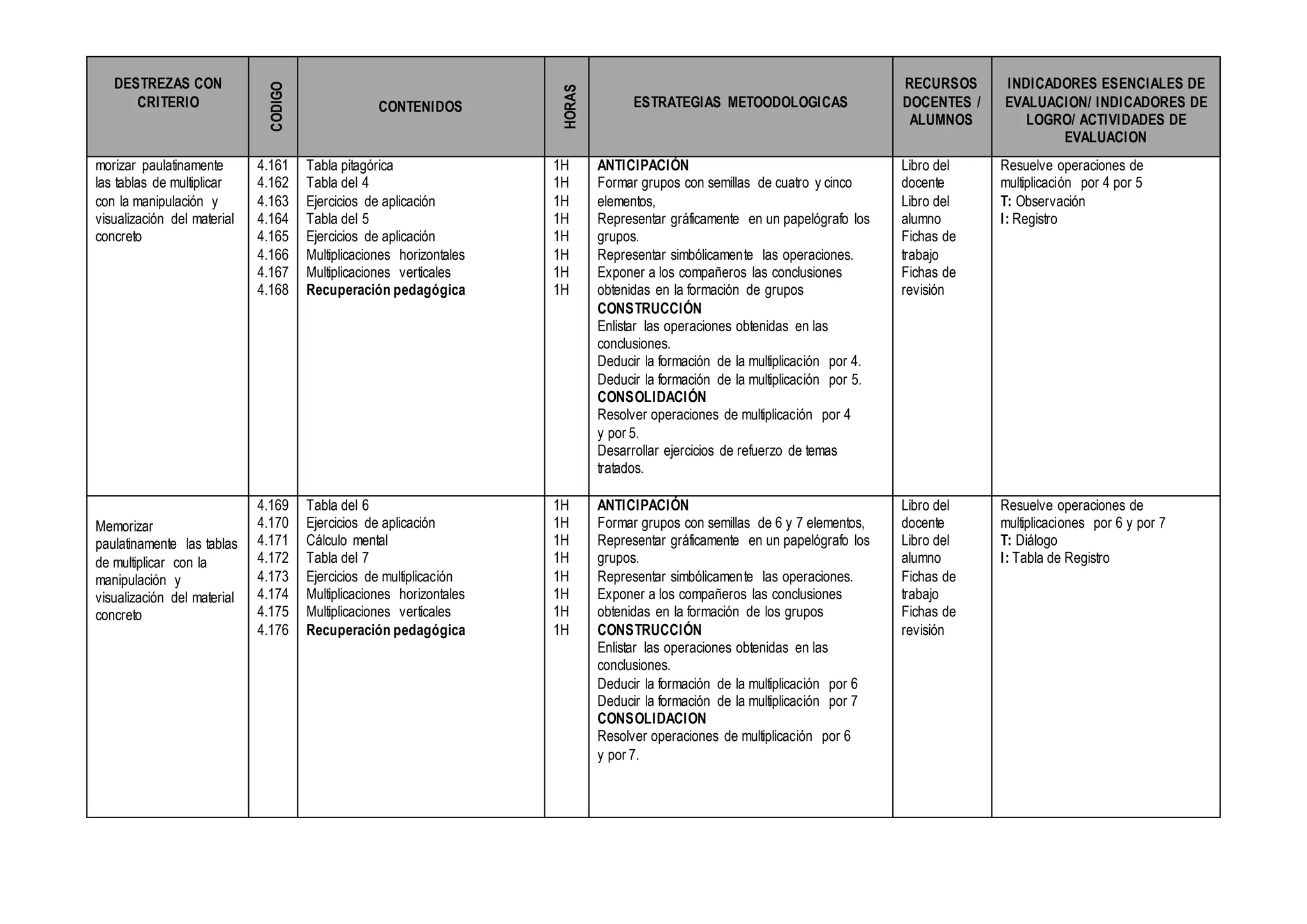 DESTREZAS CON
CRITERIO
CODIGO
CONTENIDOS
HORAS
ESTRATEGIAS METOODOLOGICAS
RECURSOS
DOCENTES /
ALUMNOS
INDICADORES ESENCIALES DE
EVALUACION/ INDICADORES DE
LOGRO/ ACTIVIDADES DE
EVALUACION
morizar paulatinamente
las tablas de multiplicar
con la manipulación y
visualización del material
concreto
4.161
4.162
4.163
4.164
4.165
4.166
4.167
4.168
Tabla pitagórica
Tabla del 4
Ejercicios de aplicación
Tabla del 5
Ejercicios de aplicación
Multiplicaciones horizontales
Multiplicaciones verticales
Recuperación pedagógica
1H
1H
1H
1H
1H
1H
1H
1H
ANTICIPACIÓN
Formar grupos con semillas de cuatro y cinco
elementos,
Representar gráficamente en un papelógrafo los
grupos.
Representar simbólicamente las operaciones.
Exponer a los compañeros las conclusiones
obtenidas en la formación de grupos
CONSTRUCCIÓN
Enlistar las operaciones obtenidas en las
conclusiones.
Deducir la formación de la multiplicación por 4.
Deducir la formación de la multiplicación por 5.
CONSOLIDACIÓN
Resolver operaciones de multiplicación por 4
y por 5.
Desarrollar ejercicios de refuerzo de temas
tratados.
Libro del
docente
Libro del
alumno
Fichas de
trabajo
Fichas de
revisión
Resuelve operaciones de
multiplicación por 4 por 5
T: Observación
I: Registro
Memorizar
paulatinamente las tablas
de multiplicar con la
manipulación y
visualización del material
concreto
4.169
4.170
4.171
4.172
4.173
4.174
4.175
4.176
Tabla del 6
Ejercicios de aplicación
Cálculo mental
Tabla del 7
Ejercicios de multiplicación
Multiplicaciones horizontales
Multiplicaciones verticales
Recuperación pedagógica
1H
1H
1H
1H
1H
1H
1H
1H
ANTICIPACIÓN
Formar grupos con semillas de 6 y 7 elementos,
Representar gráficamente en un papelógrafo los
grupos.
Representar simbólicamente las operaciones.
Exponer a los compañeros las conclusiones
obtenidas en la formación de los grupos
CONSTRUCCIÓN
Enlistar las operaciones obtenidas en las
conclusiones.
Deducir la formación de la multiplicación por 6
Deducir la formación de la multiplicación por 7
CONSOLIDACION
Resolver operaciones de multiplicación por 6
y por 7.
Libro del
docente
Libro del
alumno
Fichas de
trabajo
Fichas de
revisión
Resuelve operaciones de
multiplicaciones por 6 y por 7
T: Diálogo
I: Tabla de Registro
 