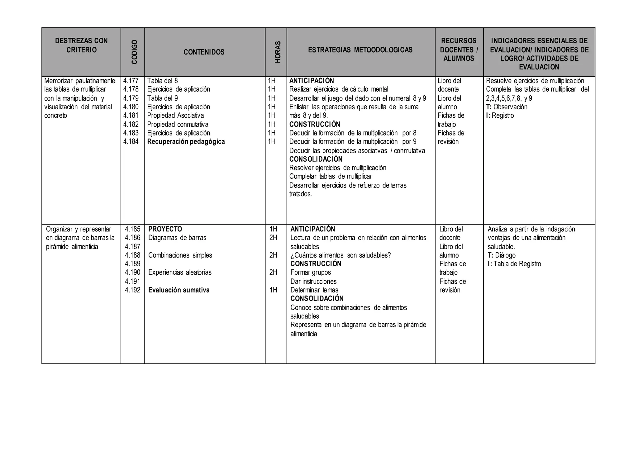 DESTREZAS CON
CRITERIO
CODIGO
CONTENIDOS
HORAS
ESTRATEGIAS METOODOLOGICAS
RECURSOS
DOCENTES /
ALUMNOS
INDICADORES ESENCIALES DE
EVALUACION/ INDICADORES DE
LOGRO/ ACTIVIDADES DE
EVALUACION
Memorizar paulatinamente
las tablas de multiplicar
con la manipulación y
visualización del material
concreto
4.177
4.178
4.179
4.180
4.181
4.182
4.183
4.184
Tabla del 8
Ejercicios de aplicación
Tabla del 9
Ejercicios de aplicación
Propiedad Asociativa
Propiedad conmutativa
Ejercicios de aplicación
Recuperación pedagógica
1H
1H
1H
1H
1H
1H
1H
1H
ANTICIPACIÓN
Realizar ejercicios de cálculo mental
Desarrollar el juego del dado con el numeral 8 y 9
Enlistar las operaciones que resulta de la suma
más 8 y del 9.
CONSTRUCCIÓN
Deducir la formación de la multiplicación por 8
Deducir la formación de la multiplicación por 9
Deducir las propiedades asociativas / conmutativa
CONSOLIDACIÓN
Resolver ejercicios de multiplicación
Completar tablas de multiplicar
Desarrollar ejercicios de refuerzo de temas
tratados.
Libro del
docente
Libro del
alumno
Fichas de
trabajo
Fichas de
revisión
Resuelve ejercicios de multiplicación
Completa las tablas de multiplicar del
2,3,4,5,6,7,8, y 9
T: Observación
I: Registro
Organizar y representar
en diagrama de barras la
pirámide alimenticia
4.185
4.186
4.187
4.188
4.189
4.190
4.191
4.192
PROYECTO
Diagramas de barras
Combinaciones simples
Experiencias aleatorias
Evaluación sumativa
1H
2H
2H
2H
1H
ANTICIPACIÓN
Lectura de un problema en relación con alimentos
saludables
¿Cuántos alimentos son saludables?
CONSTRUCCIÓN
Formar grupos
Dar instrucciones
Determinar temas
CONSOLIDACIÓN
Conoce sobre combinaciones de alimentos
saludables
Representa en un diagrama de barras la pirámide
alimenticia
Libro del
docente
Libro del
alumno
Fichas de
trabajo
Fichas de
revisión
Analiza a partir de la indagación
ventajas de una alimentación
saludable.
T: Diálogo
I: Tabla de Registro
 