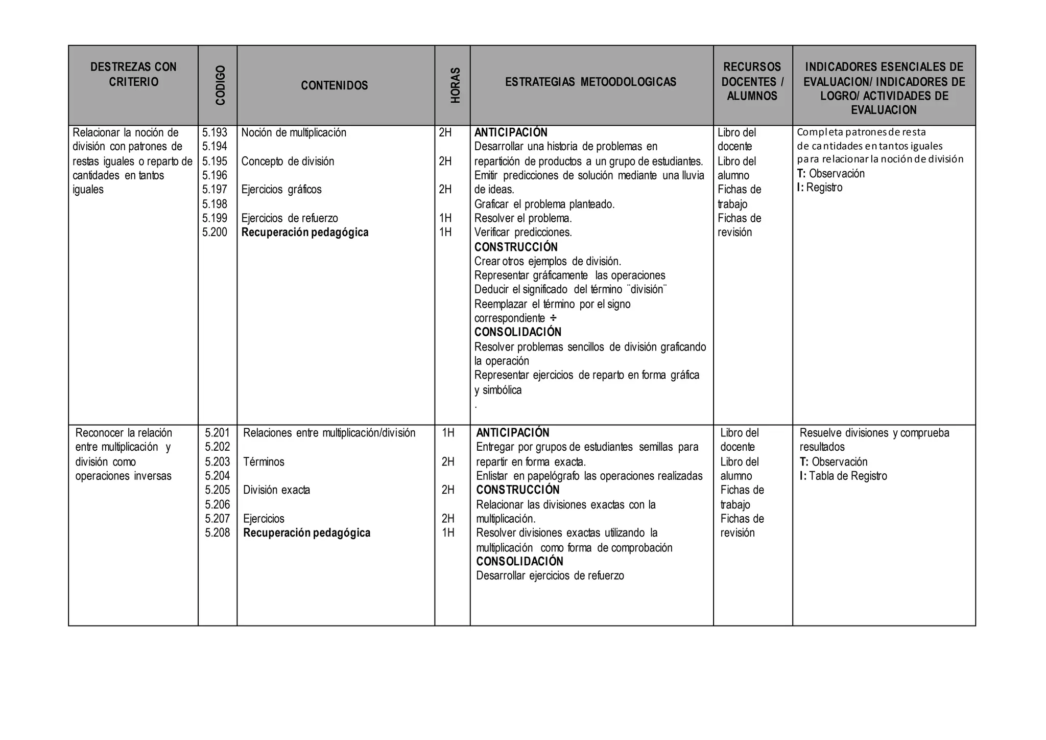 DESTREZAS CON
CRITERIO
CODIGO
CONTENIDOS
HORAS
ESTRATEGIAS METOODOLOGICAS
RECURSOS
DOCENTES /
ALUMNOS
INDICADORES ESENCIALES DE
EVALUACION/ INDICADORES DE
LOGRO/ ACTIVIDADES DE
EVALUACION
Relacionar la noción de
división con patrones de
restas iguales o reparto de
cantidades en tantos
iguales
5.193
5.194
5.195
5.196
5.197
5.198
5.199
5.200
Noción de multiplicación
Concepto de división
Ejercicios gráficos
Ejercicios de refuerzo
Recuperación pedagógica
2H
2H
2H
1H
1H
ANTICIPACIÓN
Desarrollar una historia de problemas en
repartición de productos a un grupo de estudiantes.
Emitir predicciones de solución mediante una lluvia
de ideas.
Graficar el problema planteado.
Resolver el problema.
Verificar predicciones.
CONSTRUCCIÓN
Crear otros ejemplos de división.
Representar gráficamente las operaciones
Deducir el significado del término ¨división¨
Reemplazar el término por el signo
correspondiente ÷
CONSOLIDACIÓN
Resolver problemas sencillos de división graficando
la operación
Representar ejercicios de reparto en forma gráfica
y simbólica
.
Libro del
docente
Libro del
alumno
Fichas de
trabajo
Fichas de
revisión
Completa patronesde resta
de cantidades entantos iguales
para relacionar la nociónde división
T: Observación
I: Registro
Reconocer la relación
entre multiplicación y
división como
operaciones inversas
5.201
5.202
5.203
5.204
5.205
5.206
5.207
5.208
Relaciones entre multiplicación/división
Términos
División exacta
Ejercicios
Recuperación pedagógica
1H
2H
2H
2H
1H
ANTICIPACIÓN
Entregar por grupos de estudiantes semillas para
repartir en forma exacta.
Enlistar en papelógrafo las operaciones realizadas
CONSTRUCCIÓN
Relacionar las divisiones exactas con la
multiplicación.
Resolver divisiones exactas utilizando la
multiplicación como forma de comprobación
CONSOLIDACIÓN
Desarrollar ejercicios de refuerzo
Libro del
docente
Libro del
alumno
Fichas de
trabajo
Fichas de
revisión
Resuelve divisiones y comprueba
resultados
T: Observación
I: Tabla de Registro
 