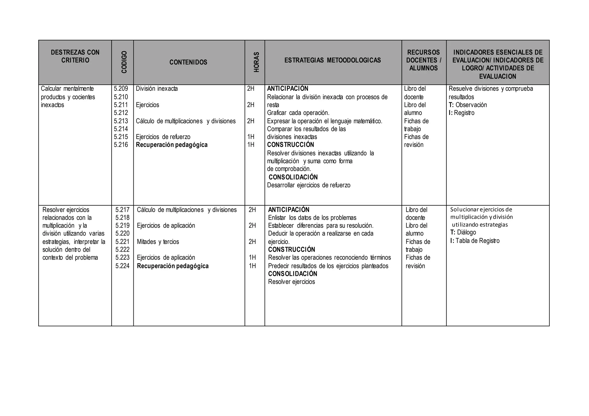 DESTREZAS CON
CRITERIO
CODIGO
CONTENIDOS
HORAS
ESTRATEGIAS METOODOLOGICAS
RECURSOS
DOCENTES /
ALUMNOS
INDICADORES ESENCIALES DE
EVALUACION/ INDICADORES DE
LOGRO/ ACTIVIDADES DE
EVALUACION
Calcular mentalmente
productos y cocientes
inexactos
5.209
5.210
5.211
5.212
5.213
5.214
5.215
5.216
División inexacta
Ejercicios
Cálculo de multiplicaciones y divisiones
Ejercicios de refuerzo
Recuperación pedagógica
2H
2H
2H
1H
1H
ANTICIPACIÓN
Relacionar la división inexacta con procesos de
resta
Graficar cada operación.
Expresar la operación el lenguaje matemático.
Comparar los resultados de las
divisiones inexactas
CONSTRUCCIÓN
Resolver divisiones inexactas utilizando la
multiplicación y suma como forma
de comprobación.
CONSOLIDACIÓN
Desarrollar ejercicios de refuerzo
Libro del
docente
Libro del
alumno
Fichas de
trabajo
Fichas de
revisión
Resuelve divisiones y comprueba
resultados
T: Observación
I: Registro
Resolver ejercicios
relacionados con la
multiplicación y la
división utilizando varias
estrategias, interpretar la
solución dentro del
contexto del problema
5.217
5.218
5.219
5.220
5.221
5.222
5.223
5.224
Cálculo de multiplicaciones y divisiones
Ejercicios de aplicación
Mitades y tercios
Ejercicios de aplicación
Recuperación pedagógica
2H
2H
2H
1H
1H
ANTICIPACIÓN
Enlistar los datos de los problemas
Establecer diferencias para su resolución.
Deducir la operación a realizarse en cada
ejercicio.
CONSTRUCCIÓN
Resolver las operaciones reconociendo términos
Predecir resultados de los ejercicios planteados
CONSOLIDACIÓN
Resolver ejercicios
Libro del
docente
Libro del
alumno
Fichas de
trabajo
Fichas de
revisión
Solucionar ejercicios de
multiplicación ydivisión
utilizando estrategias
T: Diálogo
I: Tabla de Registro
 