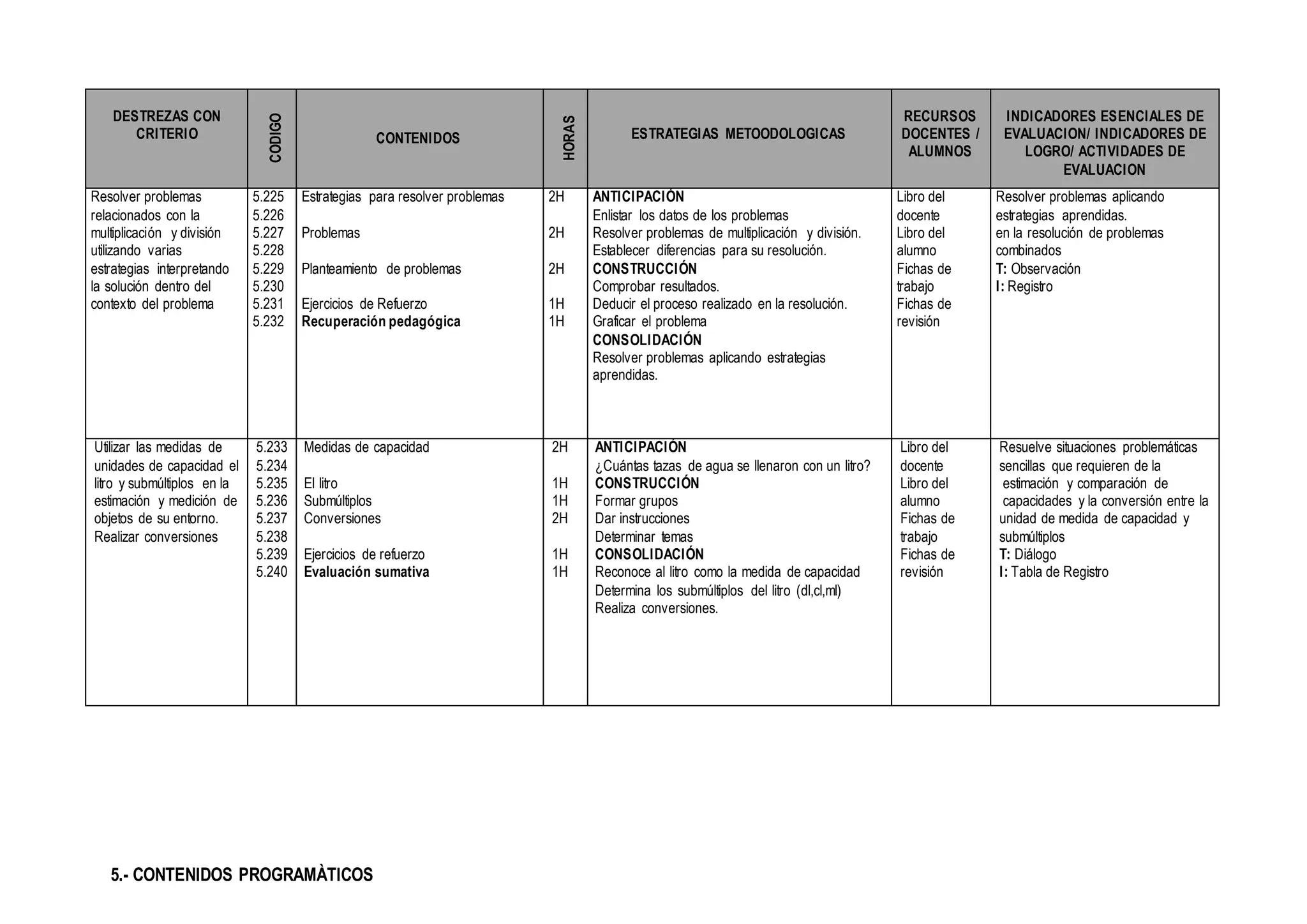 5.- CONTENIDOS PROGRAMÀTICOS
DESTREZAS CON
CRITERIO
CODIGO
CONTENIDOS
HORAS
ESTRATEGIAS METOODOLOGICAS
RECURSOS
DOCENTES /
ALUMNOS
INDICADORES ESENCIALES DE
EVALUACION/ INDICADORES DE
LOGRO/ ACTIVIDADES DE
EVALUACION
Resolver problemas
relacionados con la
multiplicación y división
utilizando varias
estrategias interpretando
la solución dentro del
contexto del problema
5.225
5.226
5.227
5.228
5.229
5.230
5.231
5.232
Estrategias para resolver problemas
Problemas
Planteamiento de problemas
Ejercicios de Refuerzo
Recuperación pedagógica
2H
2H
2H
1H
1H
ANTICIPACIÓN
Enlistar los datos de los problemas
Resolver problemas de multiplicación y división.
Establecer diferencias para su resolución.
CONSTRUCCIÓN
Comprobar resultados.
Deducir el proceso realizado en la resolución.
Graficar el problema
CONSOLIDACIÓN
Resolver problemas aplicando estrategias
aprendidas.
Libro del
docente
Libro del
alumno
Fichas de
trabajo
Fichas de
revisión
Resolver problemas aplicando
estrategias aprendidas.
en la resolución de problemas
combinados
T: Observación
I: Registro
Utilizar las medidas de
unidades de capacidad el
litro y submúltiplos en la
estimación y medición de
objetos de su entorno.
Realizar conversiones
5.233
5.234
5.235
5.236
5.237
5.238
5.239
5.240
Medidas de capacidad
El litro
Submúltiplos
Conversiones
Ejercicios de refuerzo
Evaluación sumativa
2H
1H
1H
2H
1H
1H
ANTICIPACIÓN
¿Cuántas tazas de agua se llenaron con un litro?
CONSTRUCCIÓN
Formar grupos
Dar instrucciones
Determinar temas
CONSOLIDACIÓN
Reconoce al litro como la medida de capacidad
Determina los submúltiplos del litro (dl,cl,ml)
Realiza conversiones.
Libro del
docente
Libro del
alumno
Fichas de
trabajo
Fichas de
revisión
Resuelve situaciones problemáticas
sencillas que requieren de la
estimación y comparación de
capacidades y la conversión entre la
unidad de medida de capacidad y
submúltiplos
T: Diálogo
I: Tabla de Registro
 