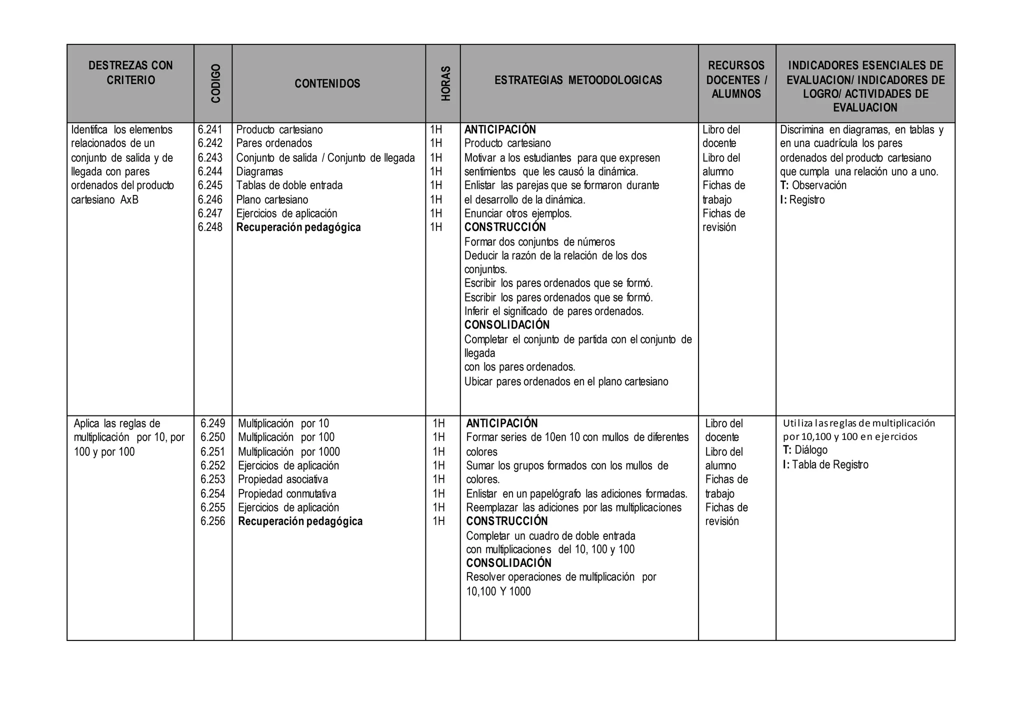 DESTREZAS CON
CRITERIO
CODIGO
CONTENIDOS
HORAS
ESTRATEGIAS METOODOLOGICAS
RECURSOS
DOCENTES /
ALUMNOS
INDICADORES ESENCIALES DE
EVALUACION/ INDICADORES DE
LOGRO/ ACTIVIDADES DE
EVALUACION
Identifica los elementos
relacionados de un
conjunto de salida y de
llegada con pares
ordenados del producto
cartesiano AxB
6.241
6.242
6.243
6.244
6.245
6.246
6.247
6.248
Producto cartesiano
Pares ordenados
Conjunto de salida / Conjunto de llegada
Diagramas
Tablas de doble entrada
Plano cartesiano
Ejercicios de aplicación
Recuperación pedagógica
1H
1H
1H
1H
1H
1H
1H
1H
ANTICIPACIÓN
Producto cartesiano
Motivar a los estudiantes para que expresen
sentimientos que les causó la dinámica.
Enlistar las parejas que se formaron durante
el desarrollo de la dinámica.
Enunciar otros ejemplos.
CONSTRUCCIÓN
Formar dos conjuntos de números
Deducir la razón de la relación de los dos
conjuntos.
Escribir los pares ordenados que se formó.
Escribir los pares ordenados que se formó.
Inferir el significado de pares ordenados.
CONSOLIDACIÓN
Completar el conjunto de partida con el conjunto de
llegada
con los pares ordenados.
Ubicar pares ordenados en el plano cartesiano
Libro del
docente
Libro del
alumno
Fichas de
trabajo
Fichas de
revisión
Discrimina en diagramas, en tablas y
en una cuadrícula los pares
ordenados del producto cartesiano
que cumpla una relación uno a uno.
T: Observación
I: Registro
Aplica las reglas de
multiplicación por 10, por
100 y por 100
6.249
6.250
6.251
6.252
6.253
6.254
6.255
6.256
Multiplicación por 10
Multiplicación por 100
Multiplicación por 1000
Ejercicios de aplicación
Propiedad asociativa
Propiedad conmutativa
Ejercicios de aplicación
Recuperación pedagógica
1H
1H
1H
1H
1H
1H
1H
1H
ANTICIPACIÓN
Formar series de 10en 10 con mullos de diferentes
colores
Sumar los grupos formados con los mullos de
colores.
Enlistar en un papelógrafo las adiciones formadas.
Reemplazar las adiciones por las multiplicaciones
CONSTRUCCIÓN
Completar un cuadro de doble entrada
con multiplicaciones del 10, 100 y 100
CONSOLIDACIÓN
Resolver operaciones de multiplicación por
10,100 Y 1000
Libro del
docente
Libro del
alumno
Fichas de
trabajo
Fichas de
revisión
Utiliza lasreglas de multiplicación
por 10,100 y 100 en ejercicios
T: Diálogo
I: Tabla de Registro
 
